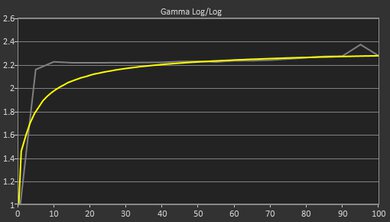 Apple MacBook Air 15 (M4, 2025) Gamma Curve Screencap