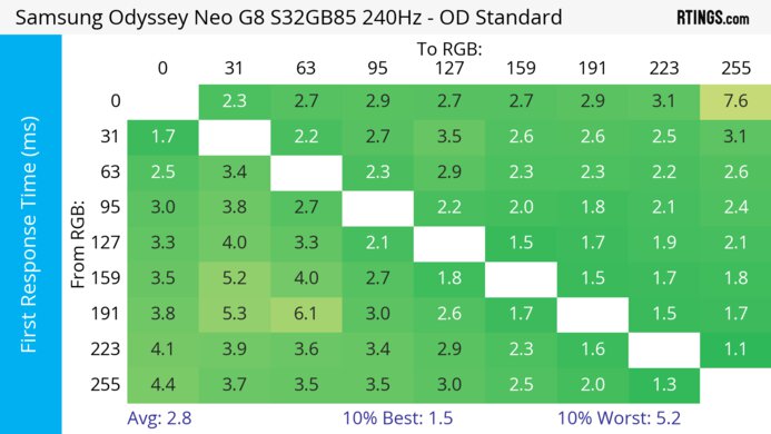 Samsung Odyssey Neo G8 S32BG85 Heatmap First Response