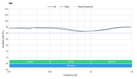 Bose SoundSport In-Ear Mid