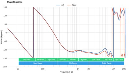 Sennheiser AMBEO Smart Headset Phase Response