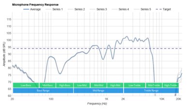 Skullcandy Dime 2 True Wireless Microphone Frequency Response