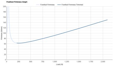 Brooks Revel 9 Forefoot Firmness Graph