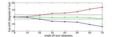 Samsung QN900D 8K Hue Graph