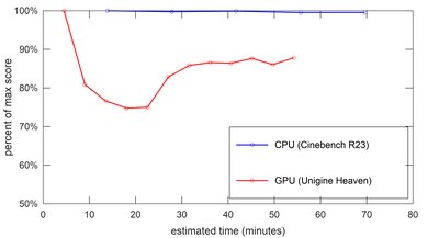 Microsoft Surface Go 2 (2020) Performance Over Time Image