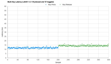 HHKB Studio Multi-Key Latency Graph