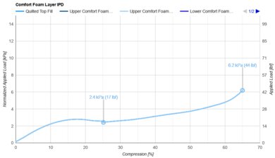 Purple RestorePlus Hybrid Comfort Layer IPD