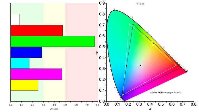 Dell U2725QE Adobe RGB Color Gamut Picture