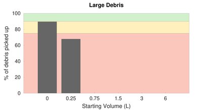iRobot Roomba 960 Bare Floor Large Debris Graph