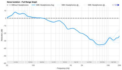 SteelSeries Arctis Nova 7 Wireless [7, 7P, 7X] Noise Isolation - Full Range Graph