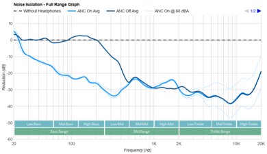 Sony WH-1000XM5 Wireless Noise Isolation - Full Range Graph