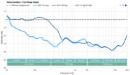 Sony WH-1000XM5 Wireless Noise Isolation - Full Range Graph