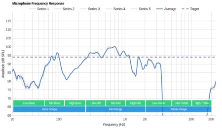 Fitbit Flyer Wireless Microphone Frequency Response