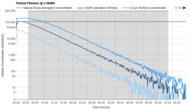 Rabbit Air A3 Purification Graph @ ≤ 45dBA