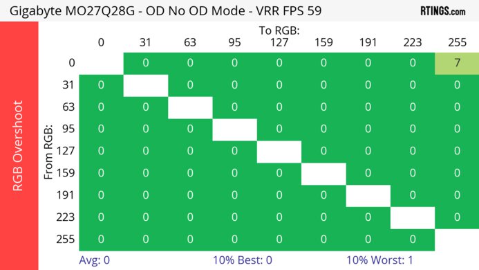 Gigabyte MO27Q28G 60Hz RGB Overshoot Heatmap