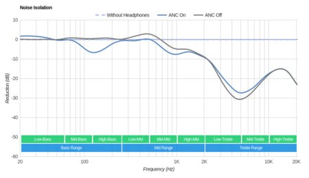 Panasonic RP-HC200 Noise Isolation