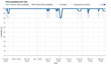 Frigidaire FFTR1835VW Parts Availability Graph