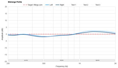 Sennheiser IE 200 Mid-Range Profile: Target Compliance