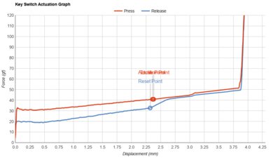 NZXT Function Key Switch Actuation Graph