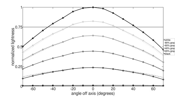 MSI Optix G273QF Horizontal Lightness Graph