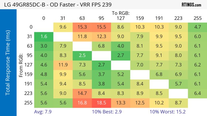 LG 49GR85DC-B Heatmap Total Response