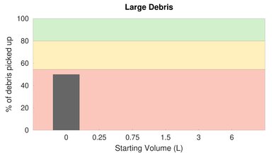 eufy RoboVac 25C Low Carpet Large Debris Graph