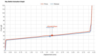 SteelSeries Apex Pro Mini Wireless Key Switch Actuation Graph