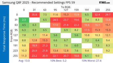 Samsung Q8F 2025 Response Time Heatmap 60Hz