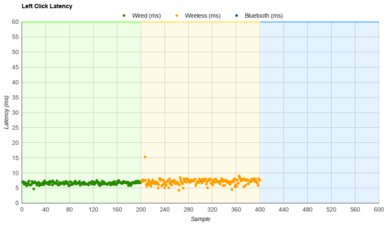 SteelSeries Prime Wireless Latency Data