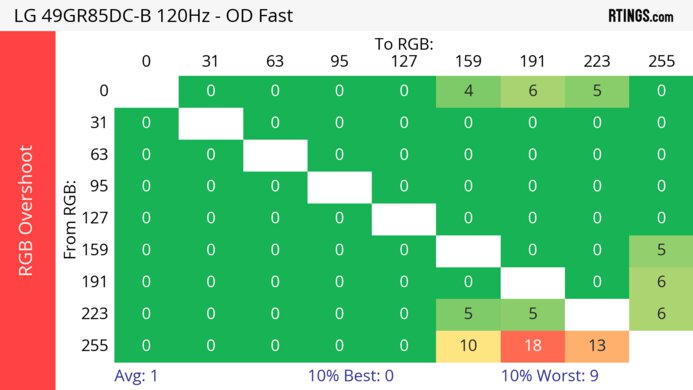 LG 49GR85DC-B 120Hz Heatmap RGB Overshoot