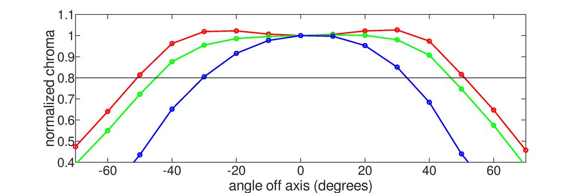 BenQ ZOWIE XL2566K Horizontal Chroma Graph