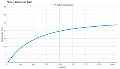 Saucony Endorphin Elite 3 Forefoot Compression Graph