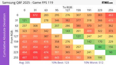 Samsung Q8F 2025 CAD Heatmap 120Hz