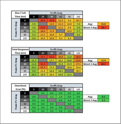 Samsung Smart Monitor M80C S32CM80 Response Time Table