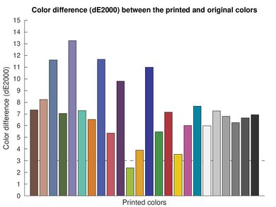 HP OfficeJet Pro 9135e Color dE Graph