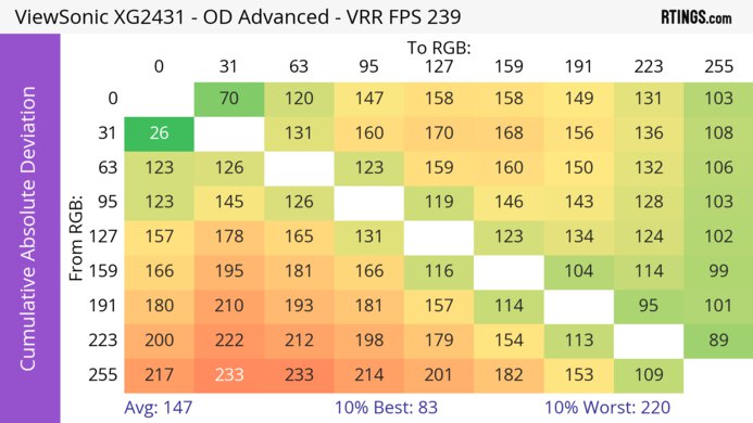 ViewSonic XG2431 CAD Heatmap At Max Refresh