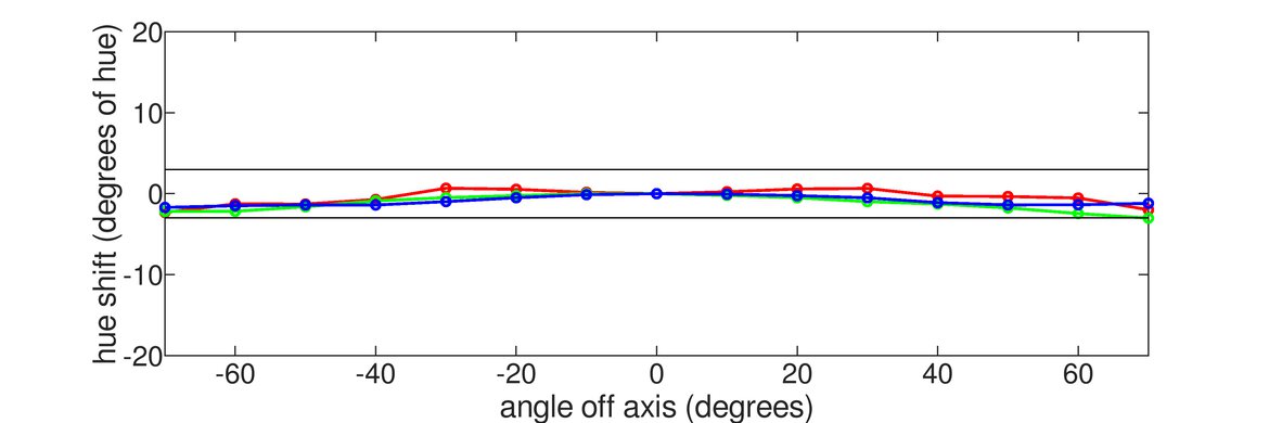 LG 32UL500-W Vertical Hue Graph