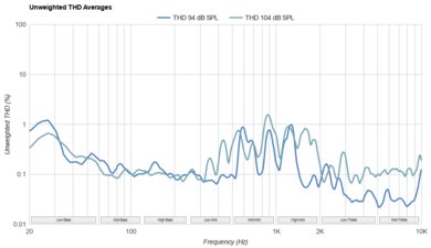 Audeze MM-500 THD Ratio