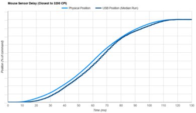 Razer Viper Mini Sensor Latency Transition Graph
