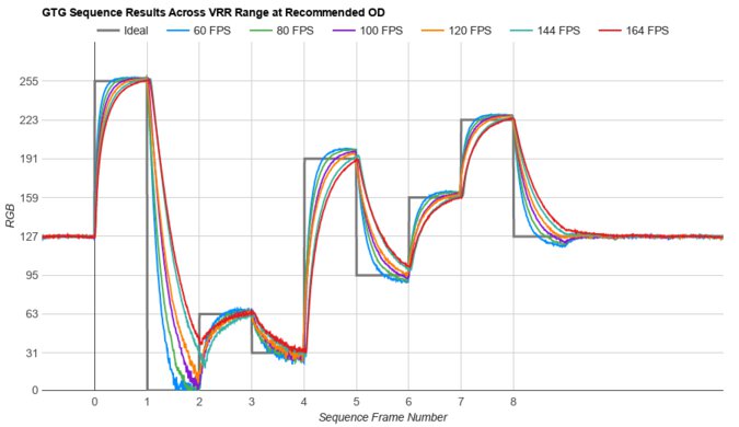 Dell G2724D Fast GTG Sequence
