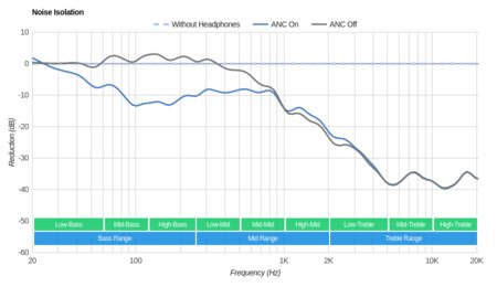 Plantronics BackBeat Go 810 Wireless Noise Isolation