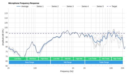 Sennheiser Momentum 2.0 On-Ear/HD1 On-Ear Microphone Frequency Response