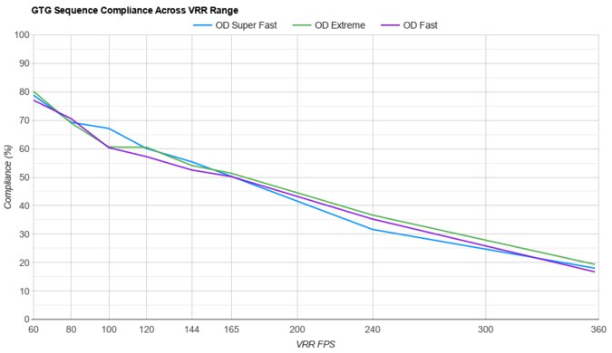 Dell Alienware AW2523HF VRR Compliance