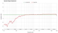 Dynamic Range Compression