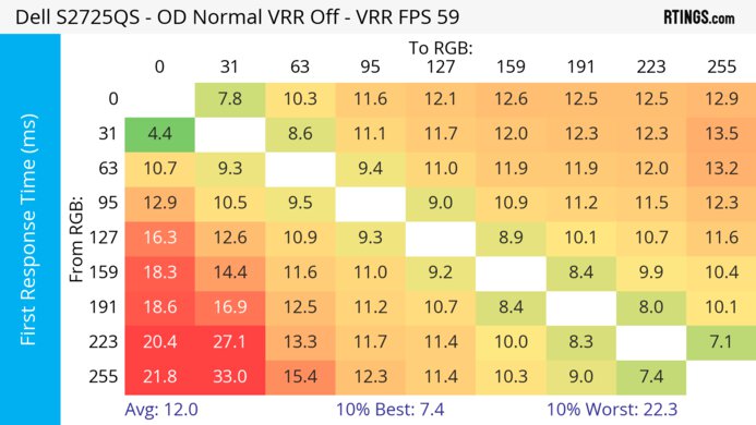Dell S2725QS 60Hz First Response Heatmap