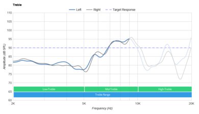 Xbox Stereo Headset Treble