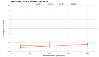 LAMZU MAYA X CPI Graph