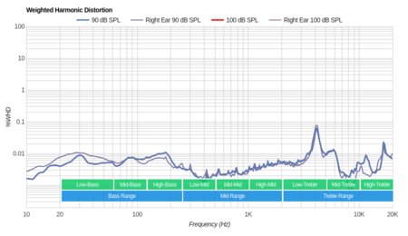 HyperX Cloud 2/Cloud II Weighted Harmonic Distortion