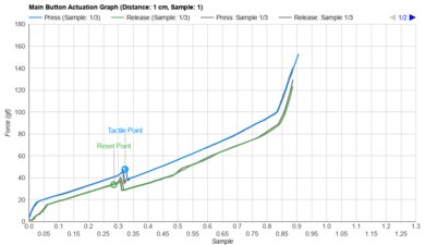 3Dconnexion CadMouse Pro Wireless Actuation Graph