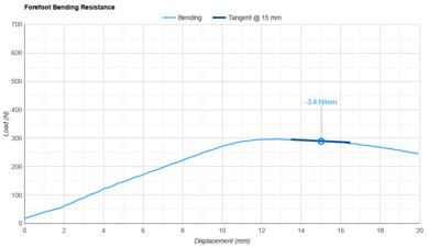 Brooks Trace 4 Forefoot Bending Resistance