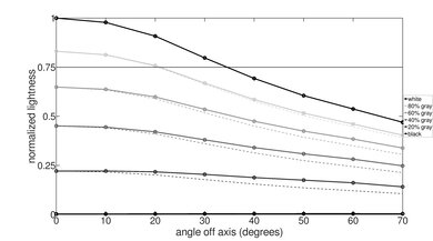 Samsung QN90D/QN90DD QLED Lightness Graph